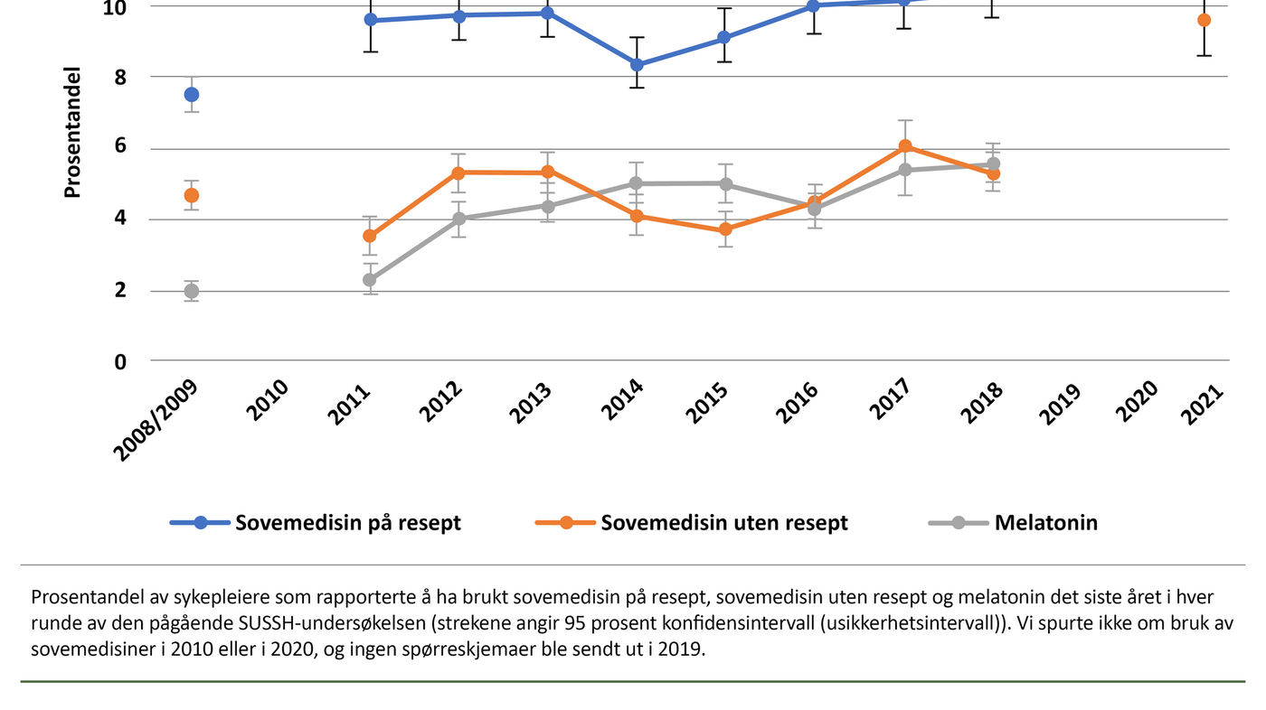 Figur 1. Utvikling i bruk av sovemedisiner blant sykepleiere