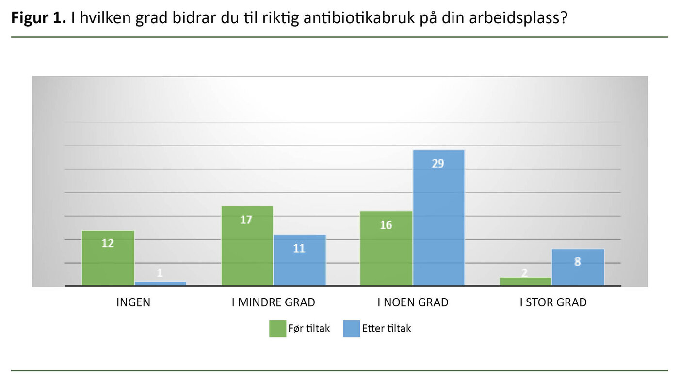 Figur 1. I hvilken grad bidrar du til riktig antibiotikabruk på din arbeidsplass?