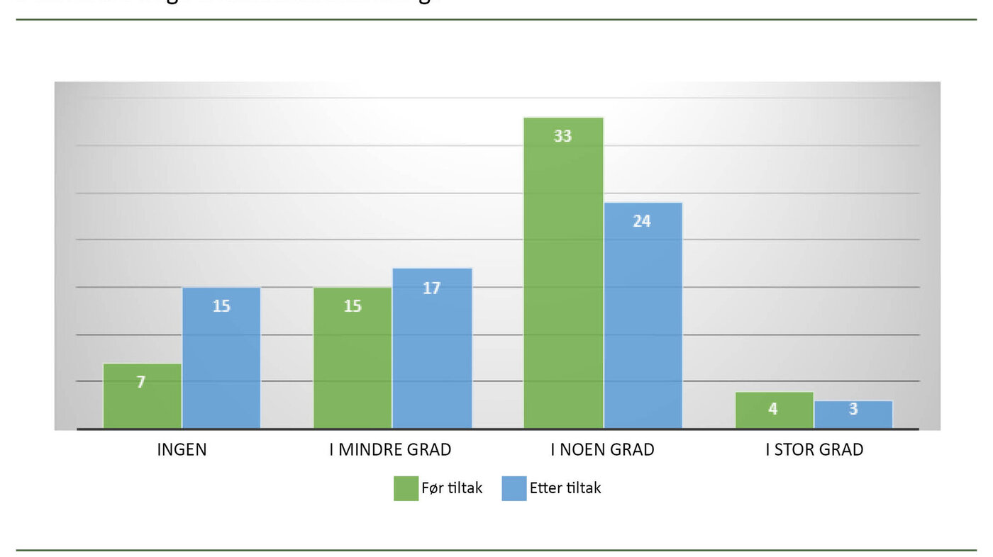 Figur 2. I hvilken grad opplever du å møte barrierer som hindrer deg fra å involvere deg i antibiotikabehandling?