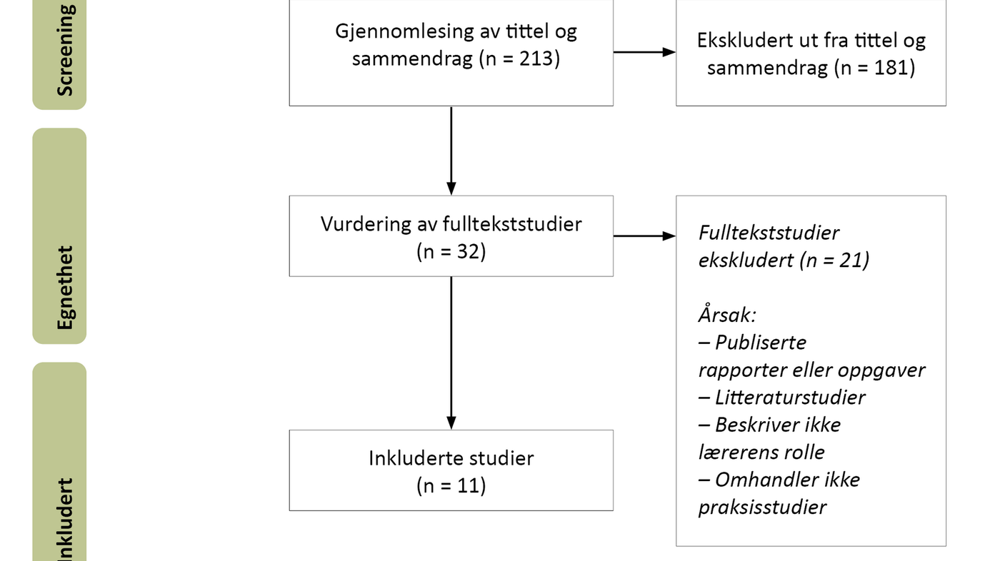 Figur 1. PRISMA-flytdiagram