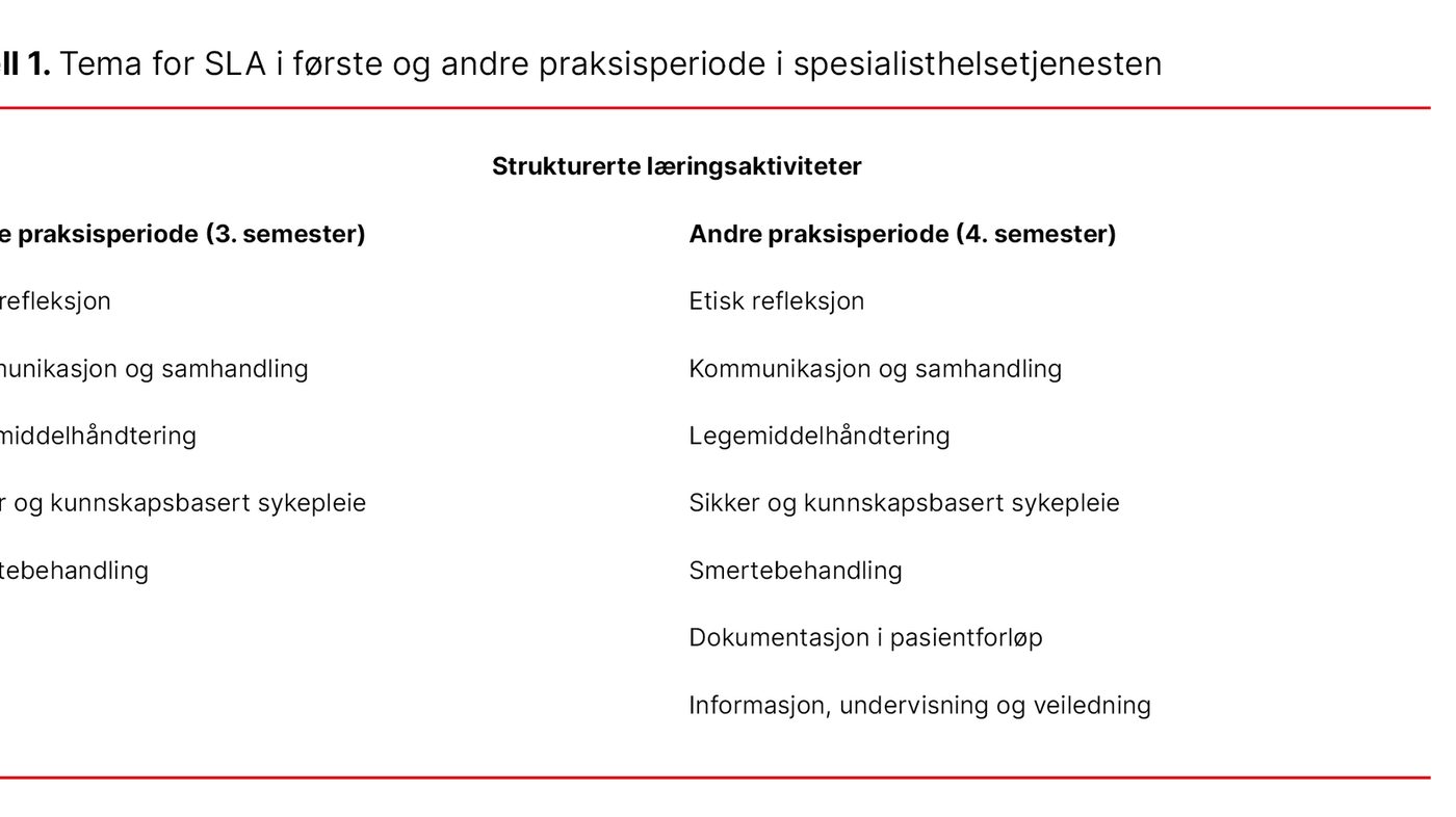 Tabell 1. Tema for SLA i første og andre praksisperiode i spesialisthelsetjenesten