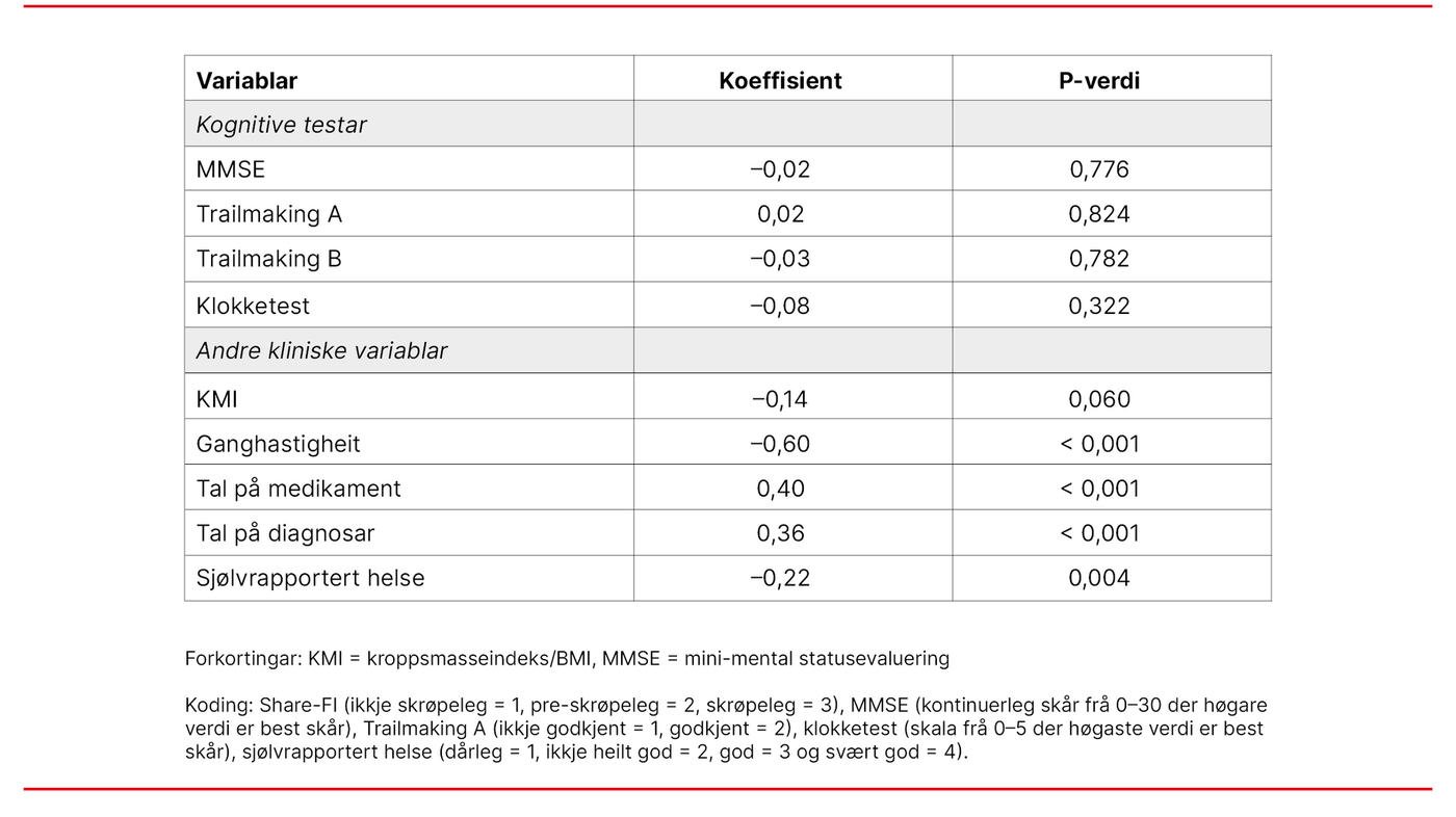 Tabell 2.  Korrelasjon for Share-FI versus kognisjon og andre kliniske variablar