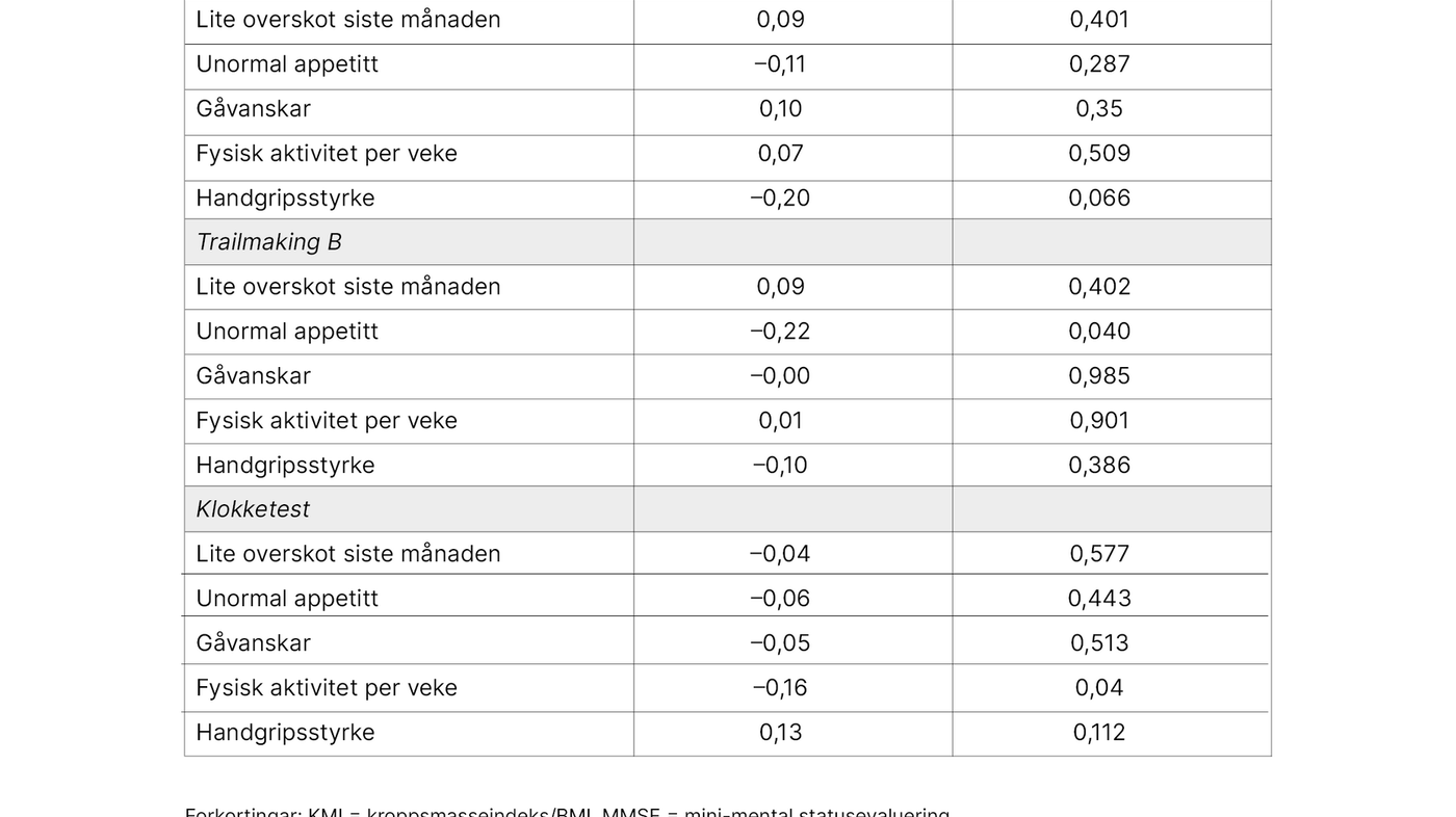 Tabell 3.  Korrelasjon mellom testar for kognisjon og einskildkomponentar i Share-FI