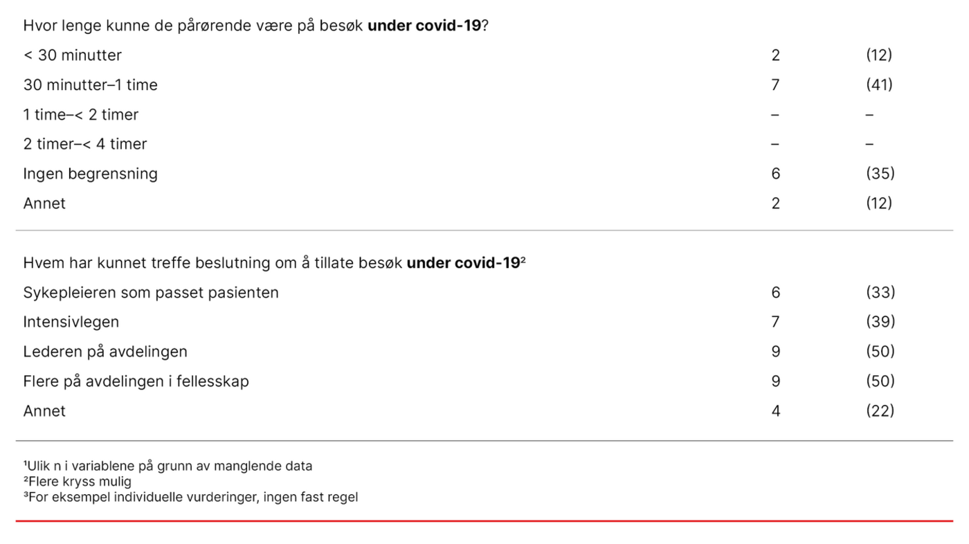 Tabell 2. Besøkstider