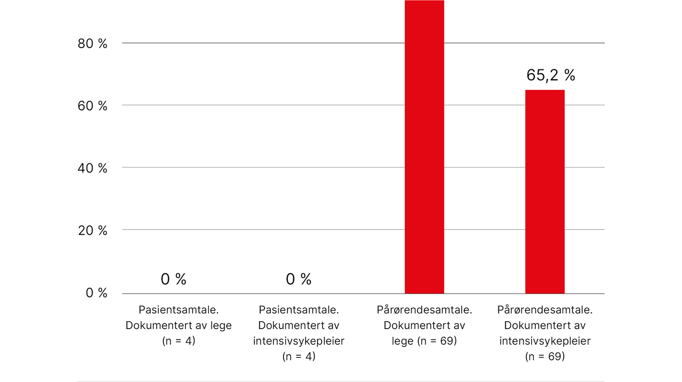 Figur 1. Kommunikasjon med pårørende til alle pasienter, og kommunikasjon med våkne pasienter