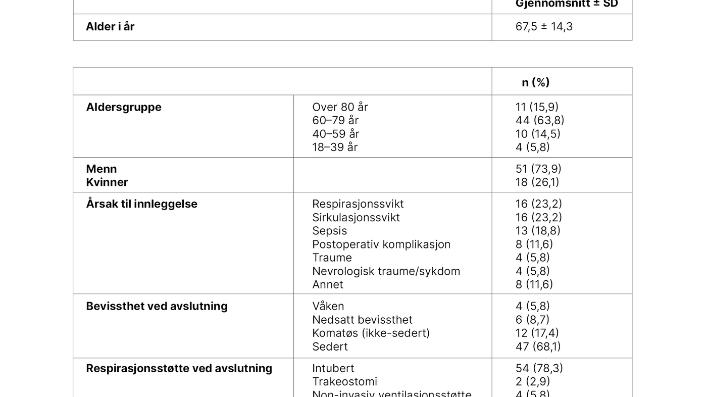 Tabell 1. Beskrivelse av utvalget (n = 69)