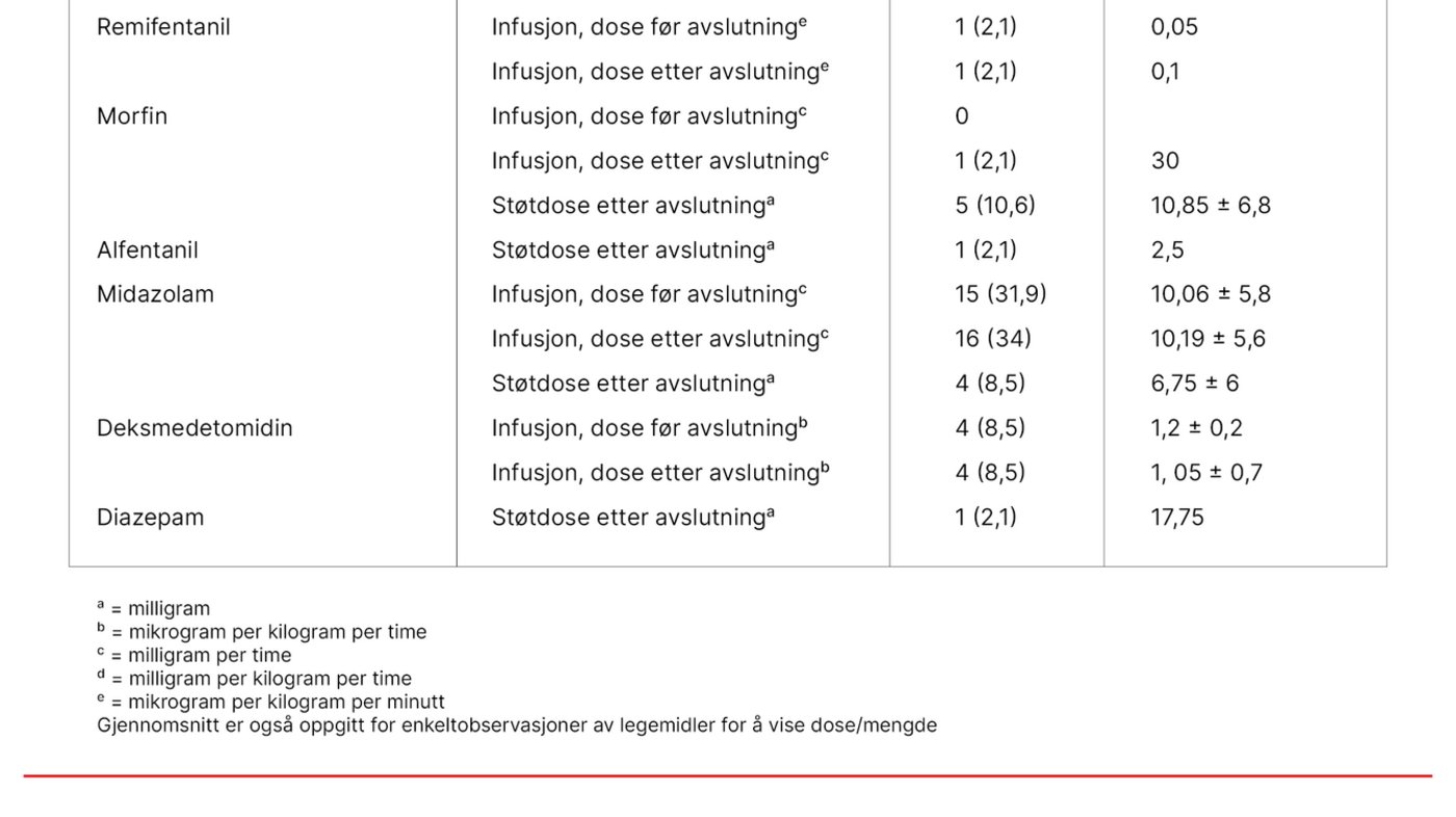 Tabell 3. Bruk av symptomlindrende legemidler
