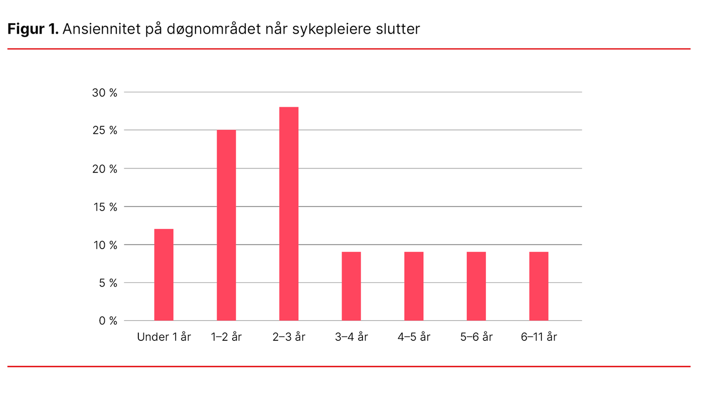 Figur 1. Ansiennitet på døgnområdet når sykepleiere slutter