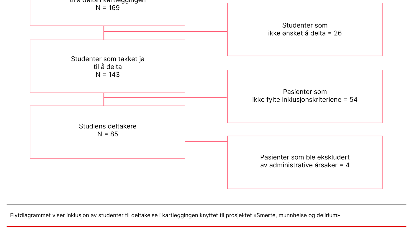 FIGUR 1. Deltakerne i forskningsprosjektet Smerte, munnhelse og delirium