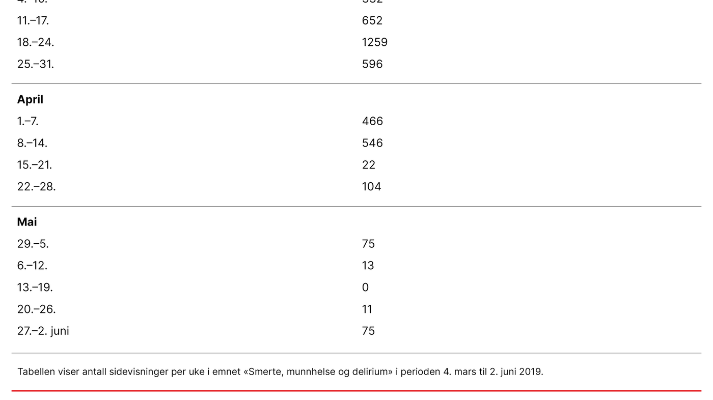 Tabell 1. Bruk av den digitale læringsplattformen CanvasTM