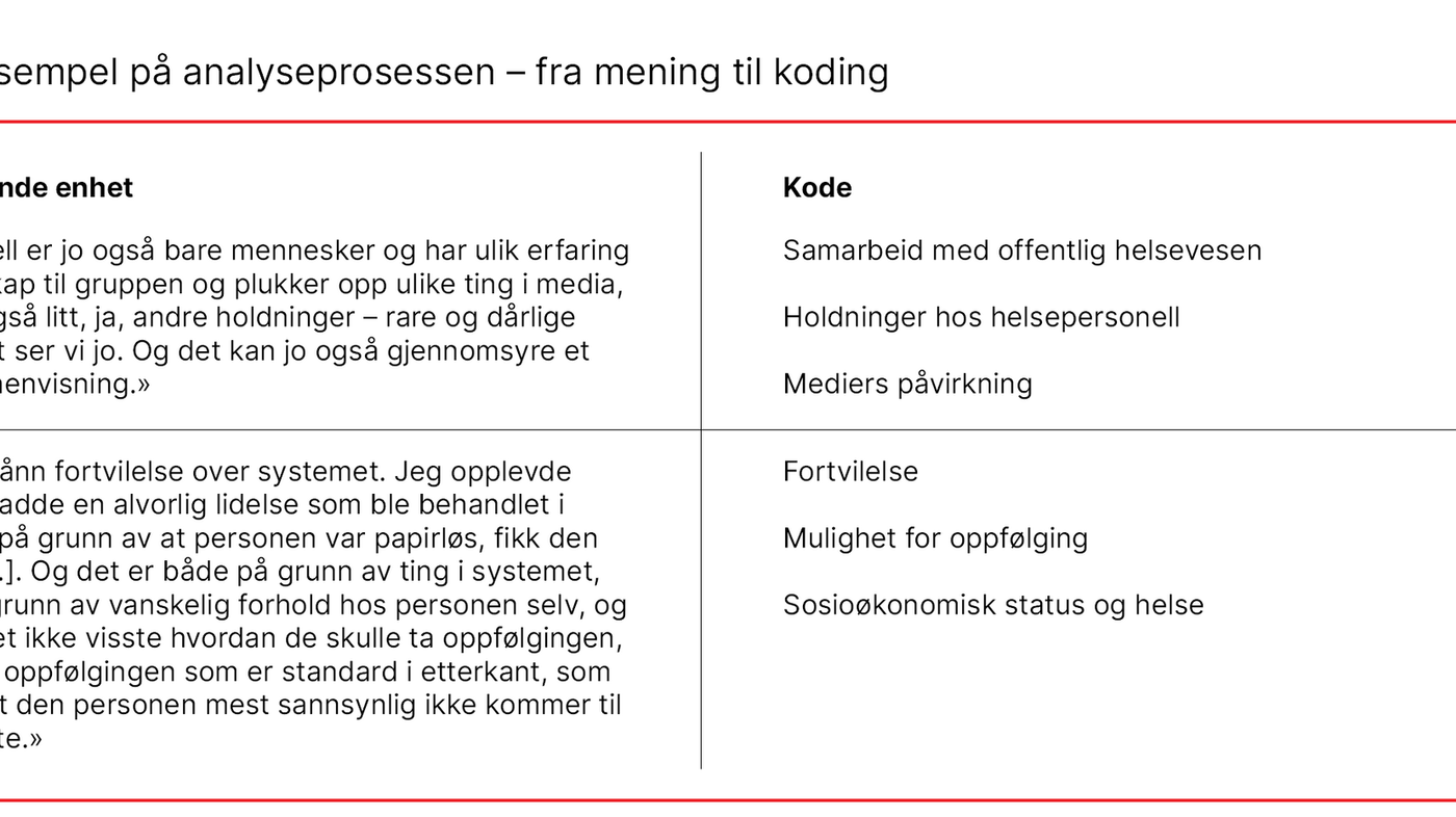 Tabell 1. Eksempel på analyseprosessen – fra mening til koding