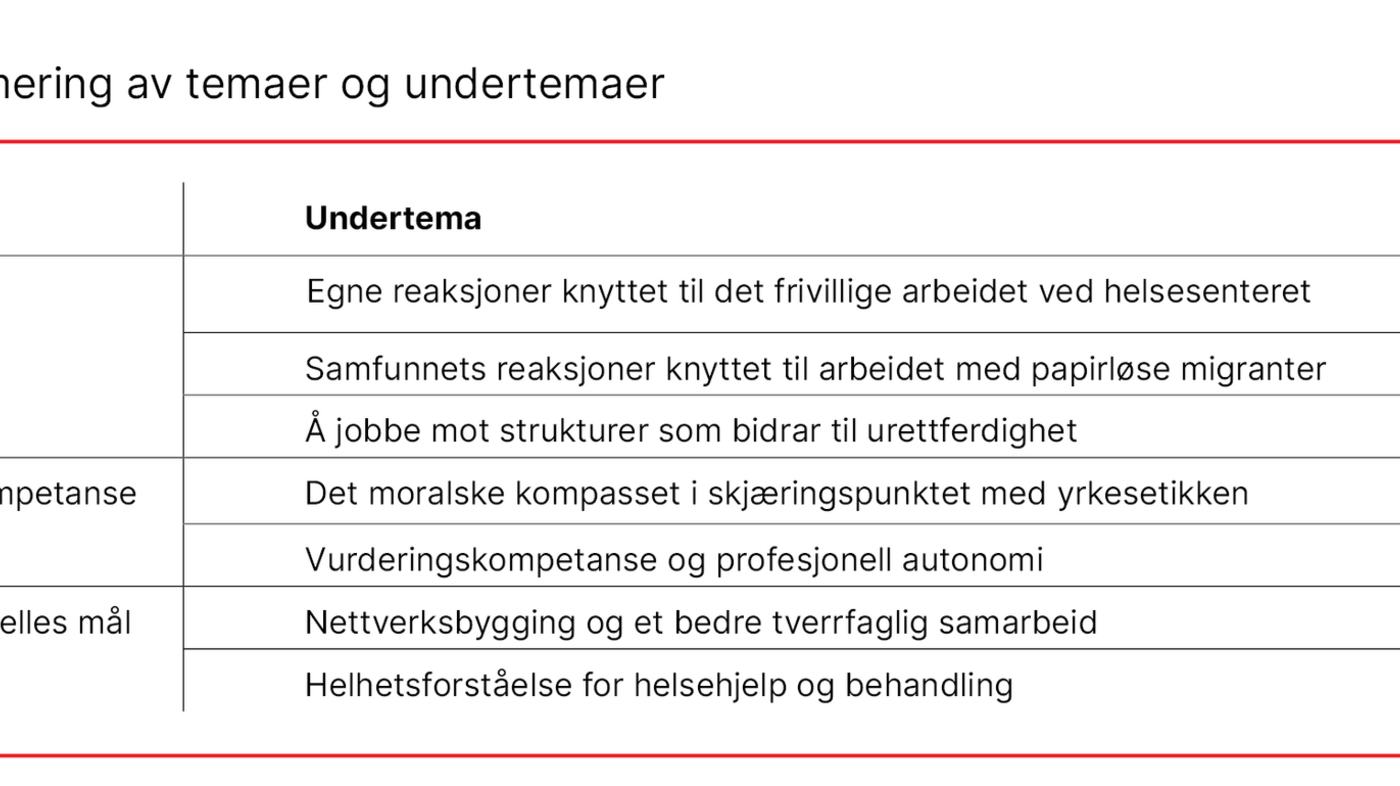 Tabell 2. Oppsummering av temaer og undertemaer