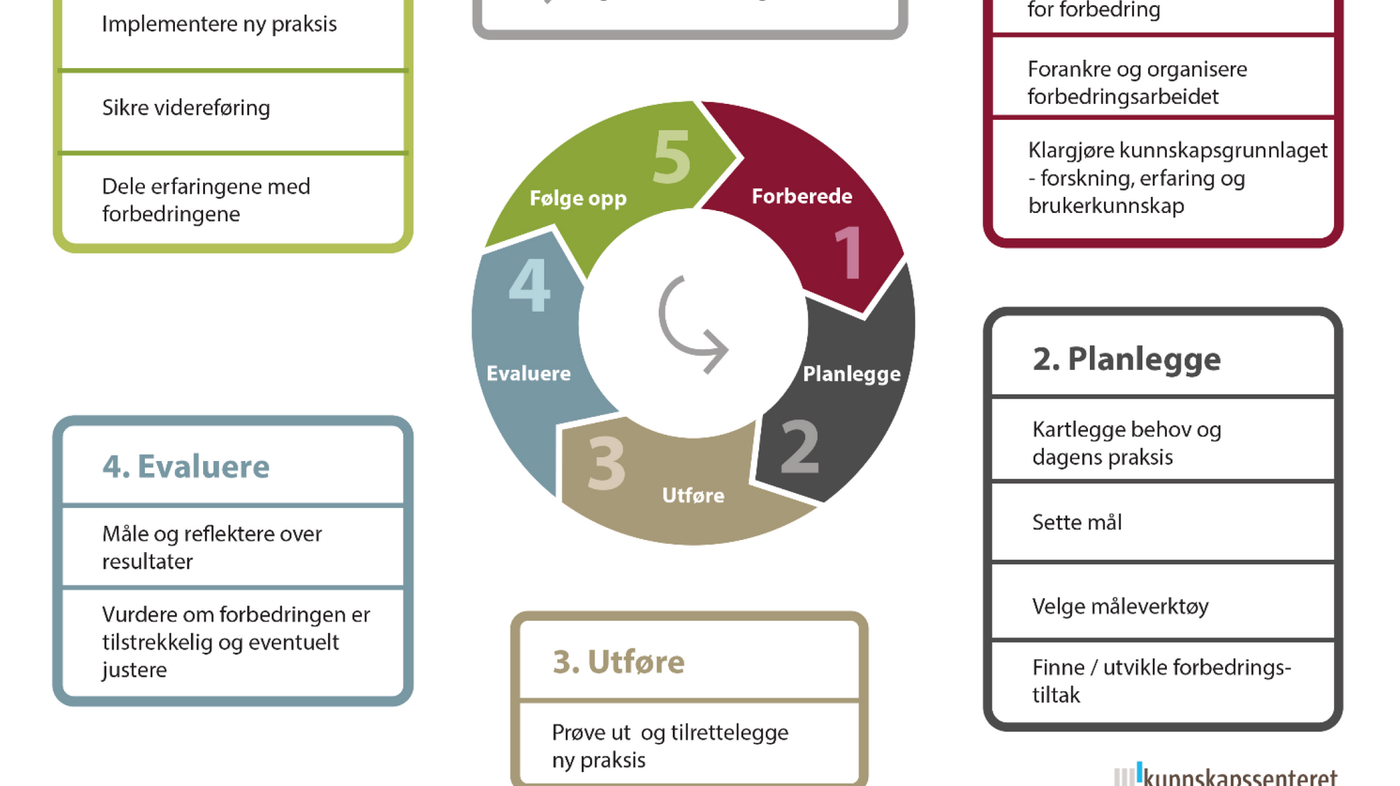 Figur 2. Modell for kvalitetsforbedring 