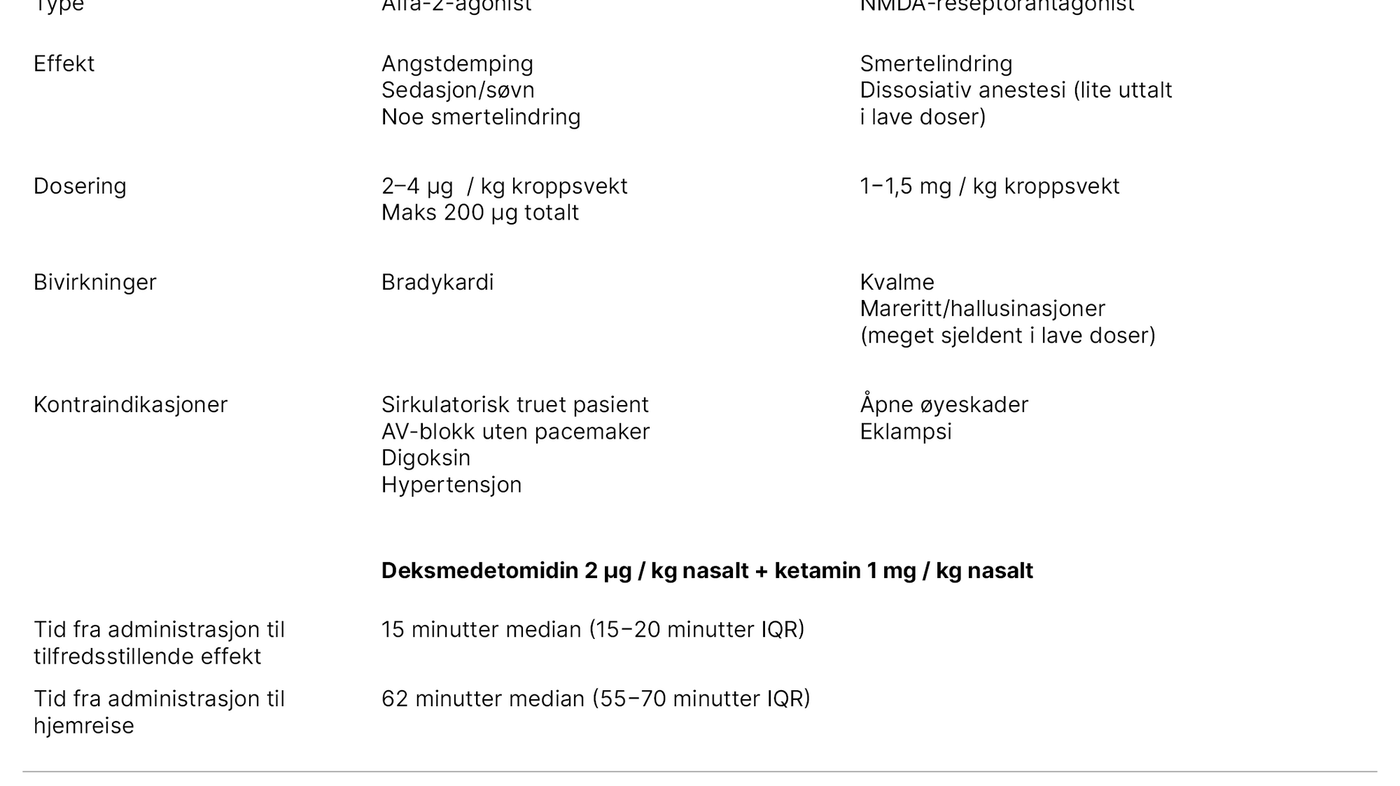 Tabell 1. Oversikt over deksmedetomidin og lavdosert ketamin til nasal administrasjon 