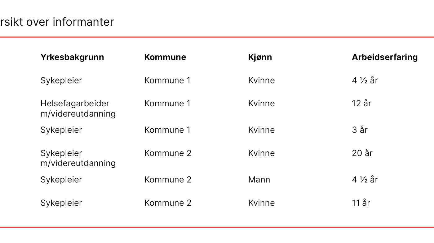 Tabell 1. Oversikt over informanter