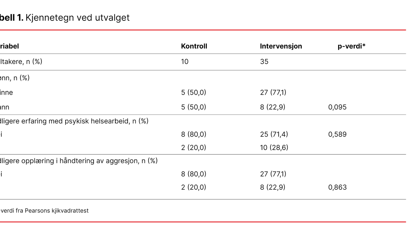 Tabell 1. Kjennetegn ved utvalget 