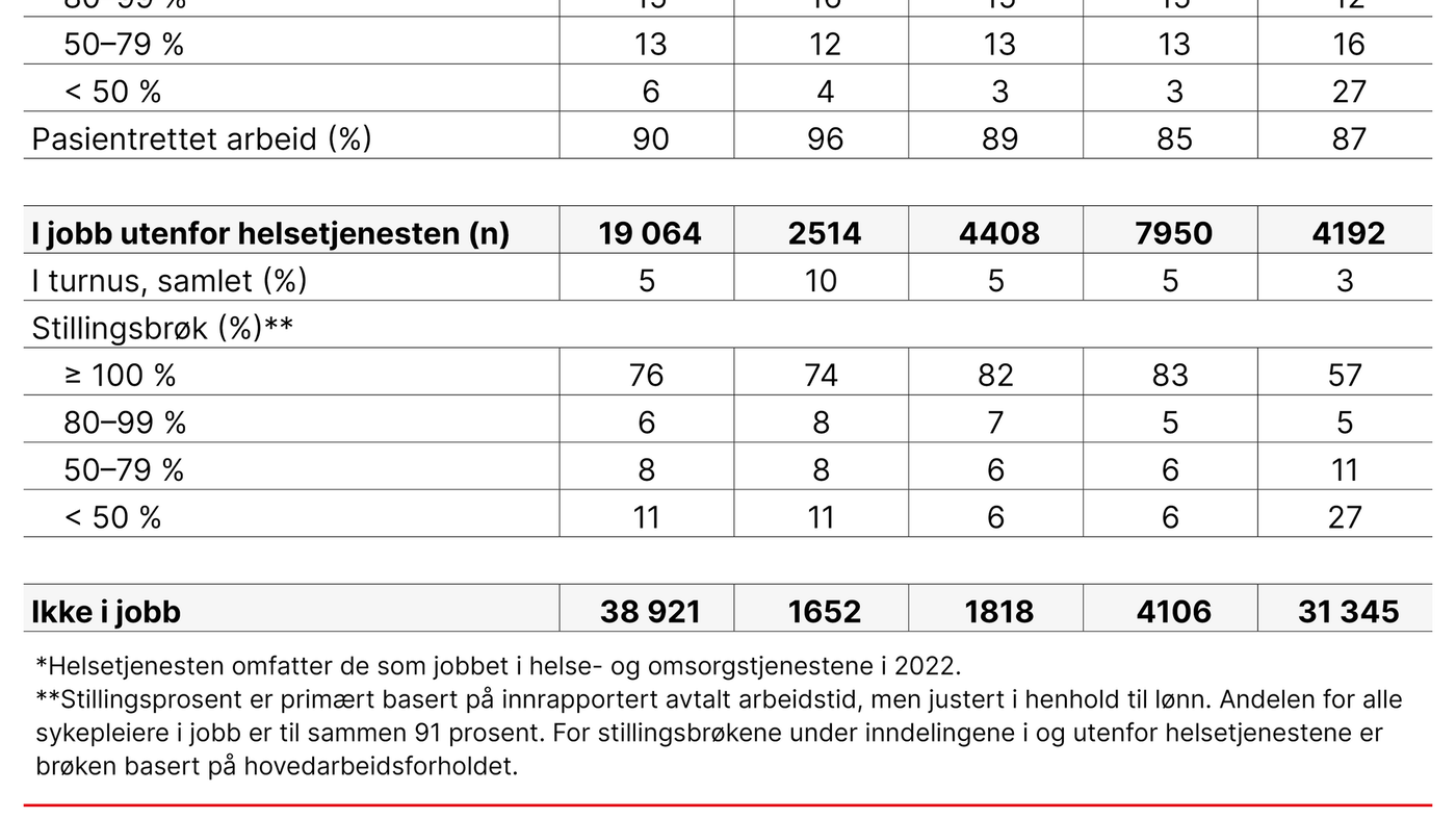 Tabell 1. Sykepleiere etter arbeidsforhold og alder (n = 160 802)