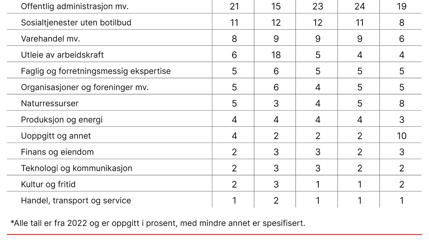 Tabell 2. Andel sykepleiere utenfor helsetjenesten etter yrke, næring og alder (n = 19 064)